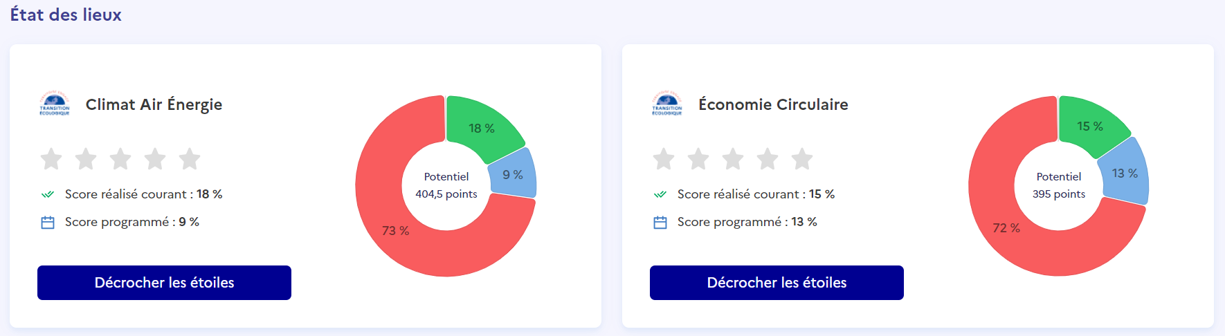 Etat des lieux CAE ECi